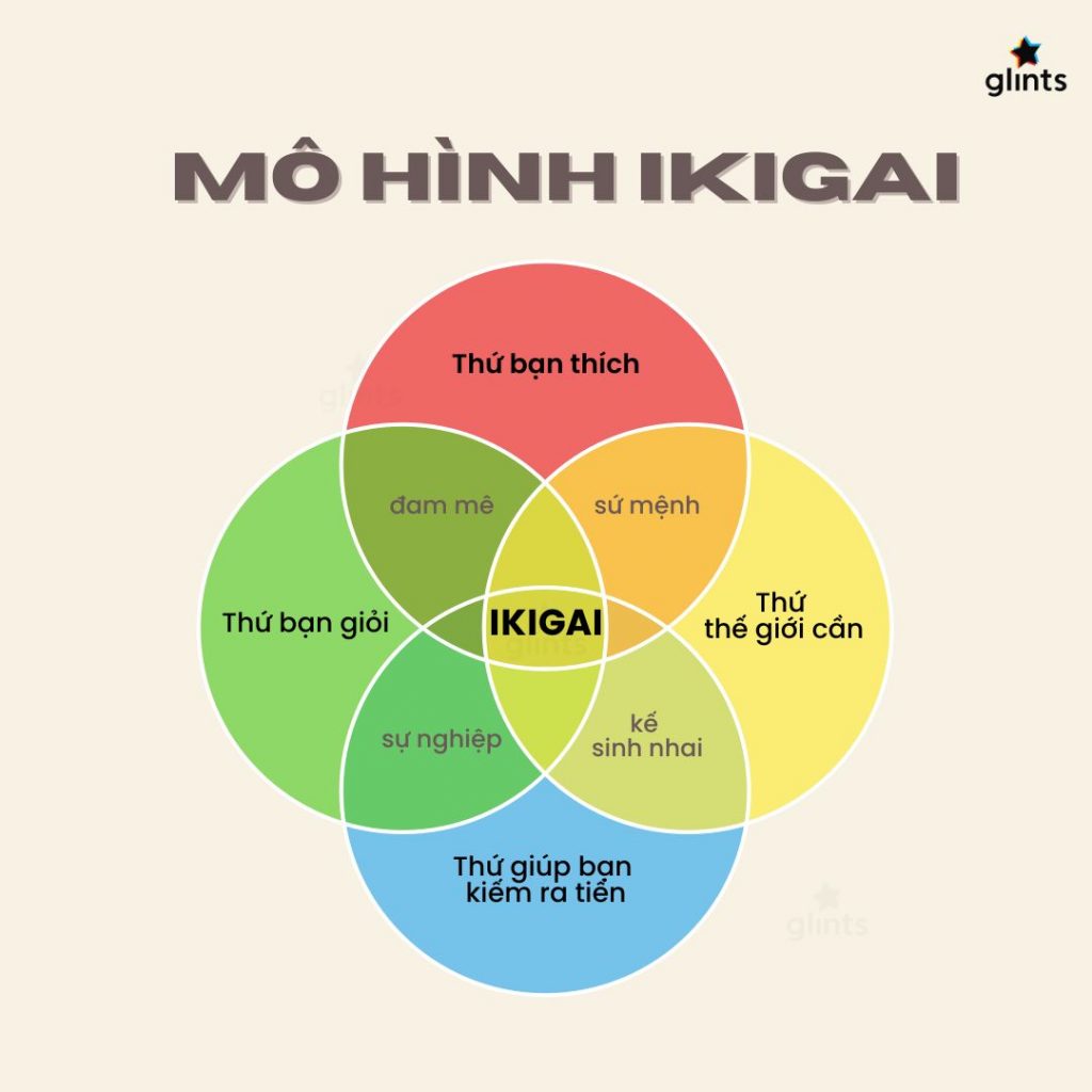 Mô hình Ikigai là bài trắc nghiệm chọn ngành chọn trường