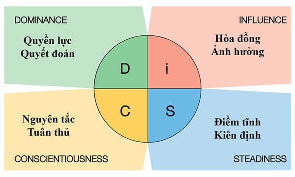 chọn nghề theo tính cách dựa theo DISC